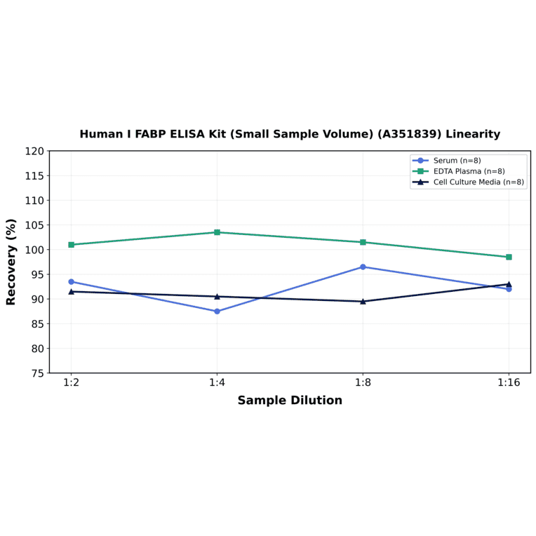 Linearity - Human I FABP ELISA Kit (Small Sample Volume) (A351839) - Antibodies.com