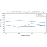 Linearity - Human I FABP ELISA Kit (Small Sample Volume) (A351839) - Antibodies.com