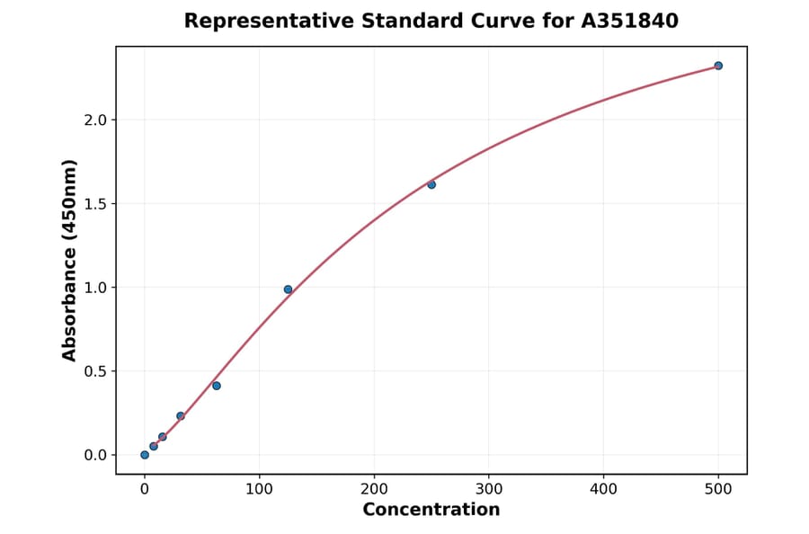Standard Curve - Human Factor IX ELISA Kit (Small Sample Volume) (A351840) - Antibodies.com