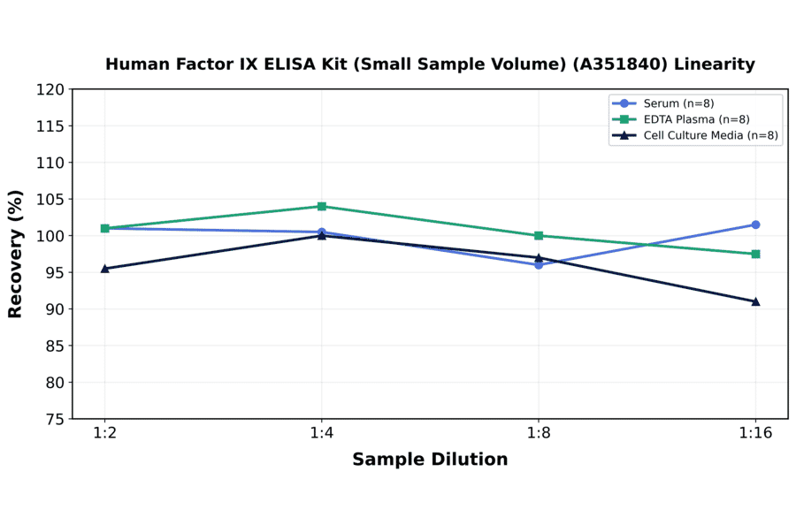 Linearity - Human Factor IX ELISA Kit (Small Sample Volume) (A351840) - Antibodies.com