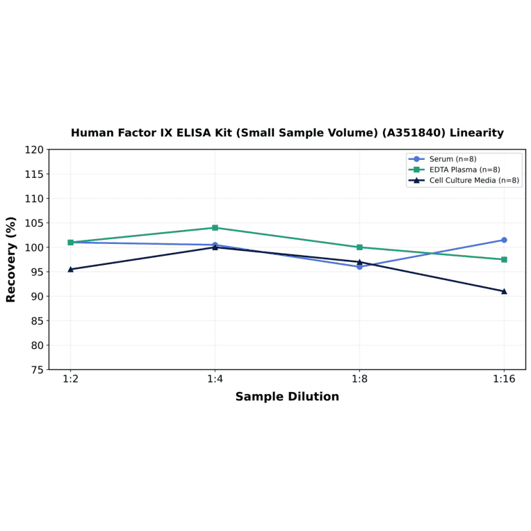 Linearity - Human Factor IX ELISA Kit (Small Sample Volume) (A351840) - Antibodies.com