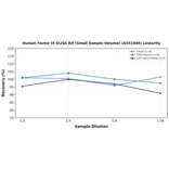 Linearity - Human Factor IX ELISA Kit (Small Sample Volume) (A351840) - Antibodies.com