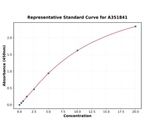 Standard Curve - Human TIM 1 ELISA Kit (Small Sample Volume) (A351841) - Antibodies.com