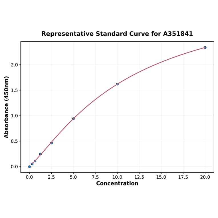 Standard Curve - Human TIM 1 ELISA Kit (Small Sample Volume) (A351841) - Antibodies.com