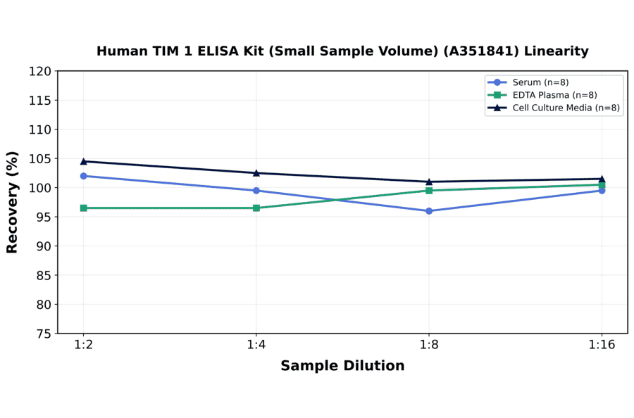 Linearity - Human TIM 1 ELISA Kit (Small Sample Volume) (A351841) - Antibodies.com