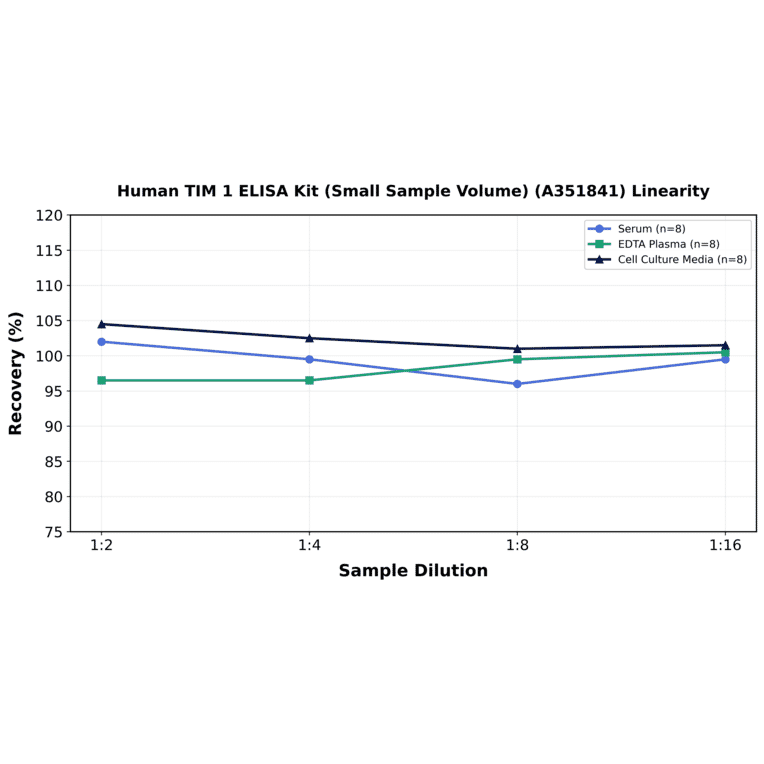 Linearity - Human TIM 1 ELISA Kit (Small Sample Volume) (A351841) - Antibodies.com