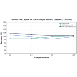 Linearity - Human TIM 1 ELISA Kit (Small Sample Volume) (A351841) - Antibodies.com