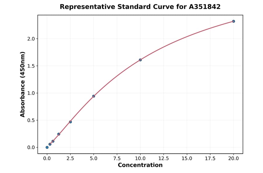 Standard Curve - Human Galactin 3 ELISA Kit (Small Sample Volume) (A351842) - Antibodies.com