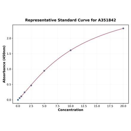 Standard Curve - Human Galactin 3 ELISA Kit (Small Sample Volume) (A351842) - Antibodies.com