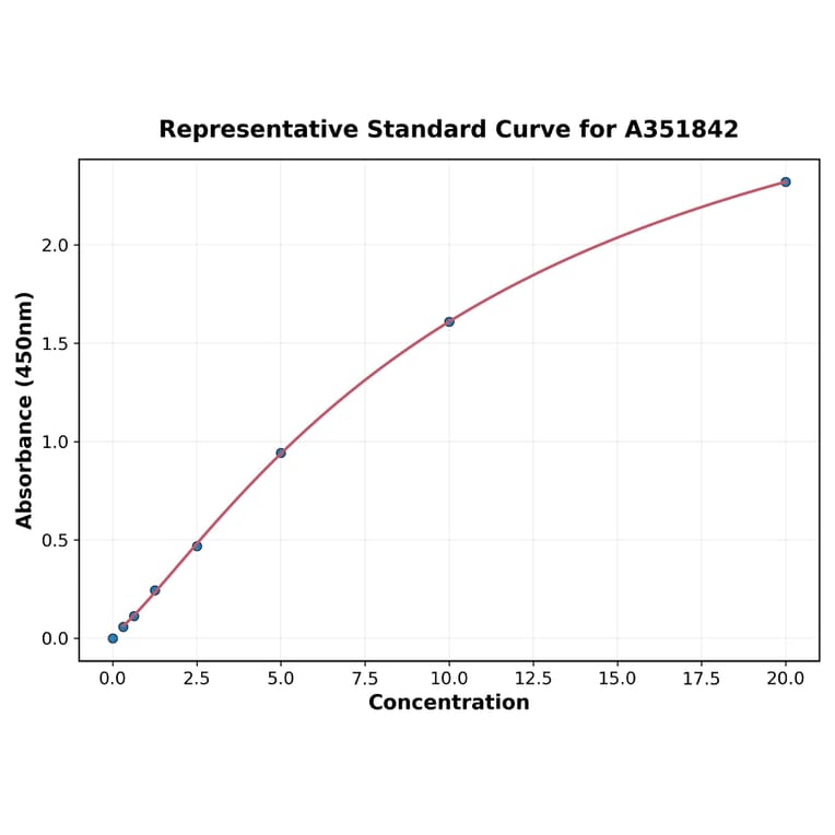 Standard Curve - Human Galactin 3 ELISA Kit (Small Sample Volume) (A351842) - Antibodies.com