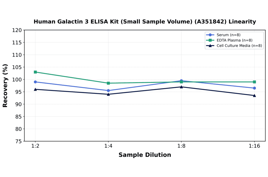 Linearity - Human Galactin 3 ELISA Kit (Small Sample Volume) (A351842) - Antibodies.com