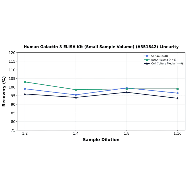 Linearity - Human Galactin 3 ELISA Kit (Small Sample Volume) (A351842) - Antibodies.com
