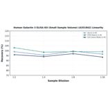 Linearity - Human Galactin 3 ELISA Kit (Small Sample Volume) (A351842) - Antibodies.com