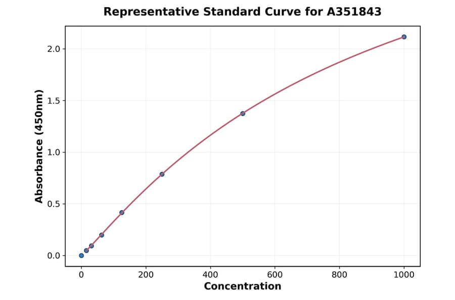 Standard Curve - Human Endocan ELISA Kit (Small Sample Volume) (A351843) - Antibodies.com
