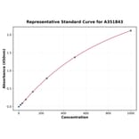 Standard Curve - Human Endocan ELISA Kit (Small Sample Volume) (A351843) - Antibodies.com