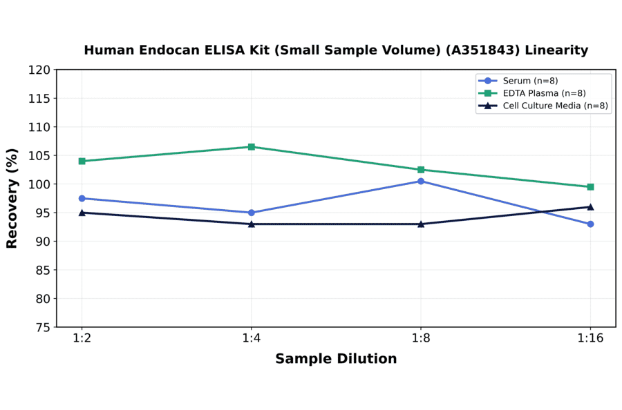 Linearity - Human Endocan ELISA Kit (Small Sample Volume) (A351843) - Antibodies.com