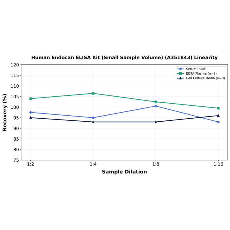 Linearity - Human Endocan ELISA Kit (Small Sample Volume) (A351843) - Antibodies.com