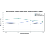Linearity - Human Endocan ELISA Kit (Small Sample Volume) (A351843) - Antibodies.com