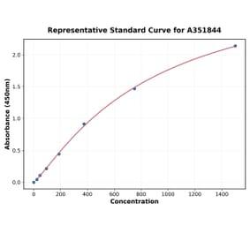 Standard Curve - Human IFN gamma ELISA Kit (Small Sample Volume) (A351844) - Antibodies.com