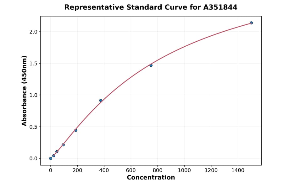 Standard Curve - Human IFN gamma ELISA Kit (Small Sample Volume) (A351844) - Antibodies.com