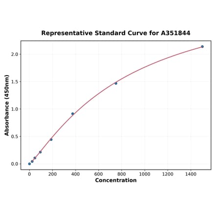 Standard Curve - Human IFN gamma ELISA Kit (Small Sample Volume) (A351844) - Antibodies.com