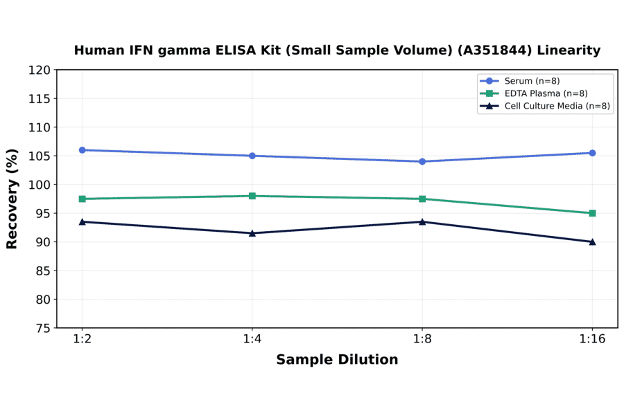 Linearity - Human IFN gamma ELISA Kit (Small Sample Volume) (A351844) - Antibodies.com