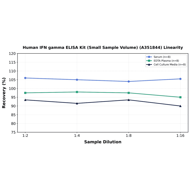 Linearity - Human IFN gamma ELISA Kit (Small Sample Volume) (A351844) - Antibodies.com
