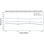 Linearity - Human IFN gamma ELISA Kit (Small Sample Volume) (A351844) - Antibodies.com