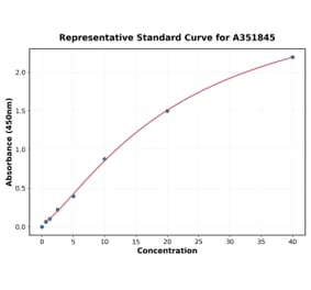 Standard Curve - Human TIMP1 ELISA Kit (Small Sample Volume) (A351845) - Antibodies.com