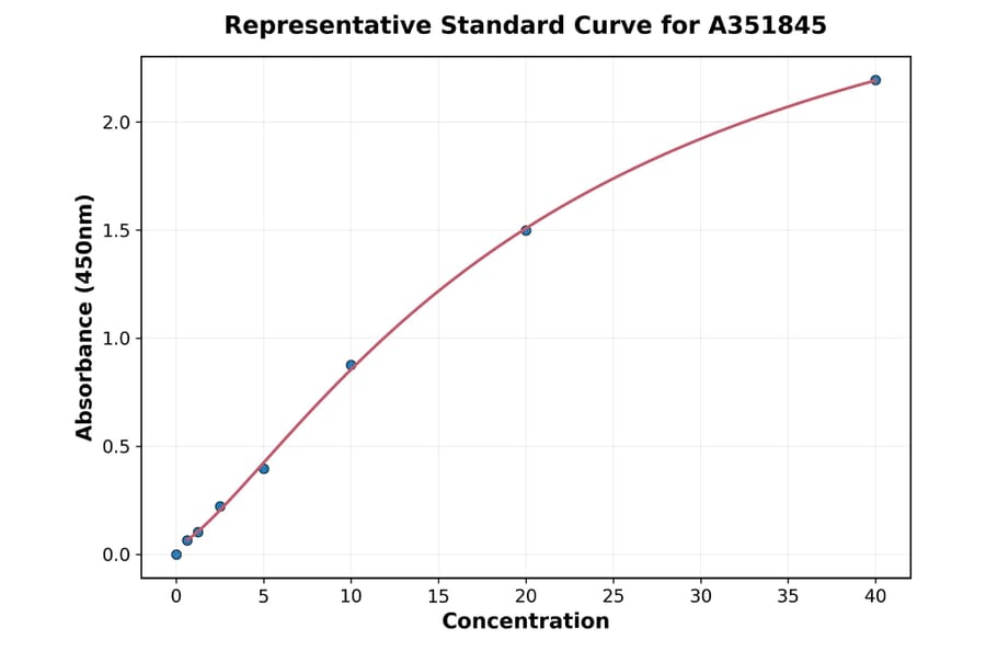 Standard Curve - Human TIMP1 ELISA Kit (Small Sample Volume) (A351845) - Antibodies.com