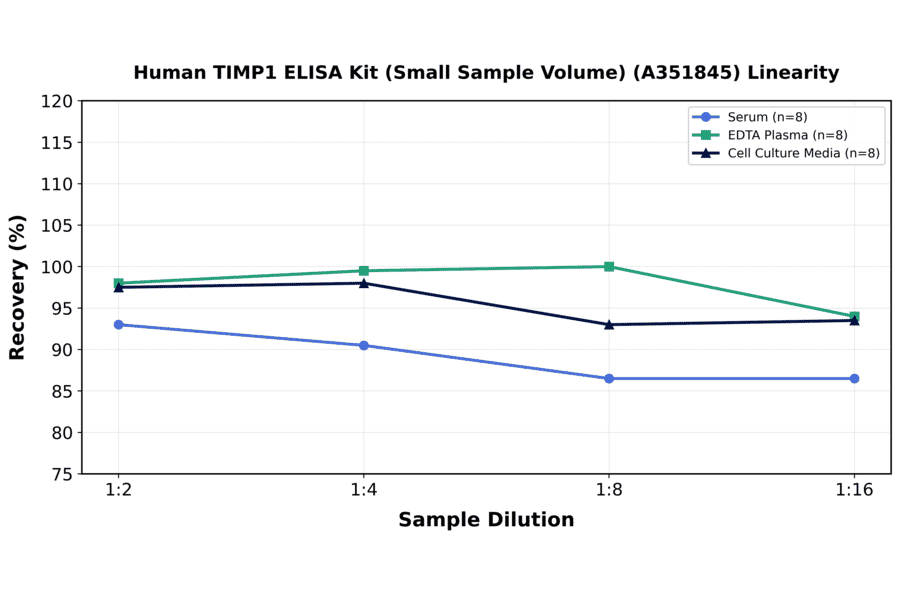 Linearity - Human TIMP1 ELISA Kit (Small Sample Volume) (A351845) - Antibodies.com
