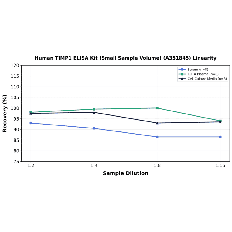 Linearity - Human TIMP1 ELISA Kit (Small Sample Volume) (A351845) - Antibodies.com