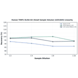 Linearity - Human TIMP1 ELISA Kit (Small Sample Volume) (A351845) - Antibodies.com