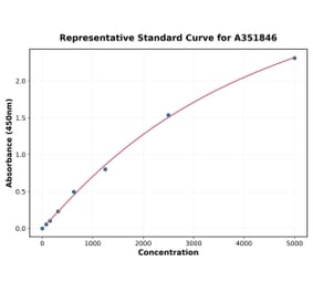 Standard Curve - Human IL3 ELISA Kit (Small Sample Volume) (A351846) - Antibodies.com