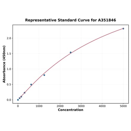 Standard Curve - Human IL3 ELISA Kit (Small Sample Volume) (A351846) - Antibodies.com