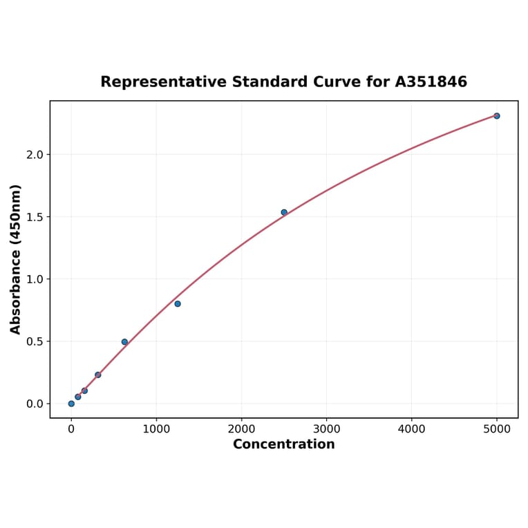 Standard Curve - Human IL3 ELISA Kit (Small Sample Volume) (A351846) - Antibodies.com