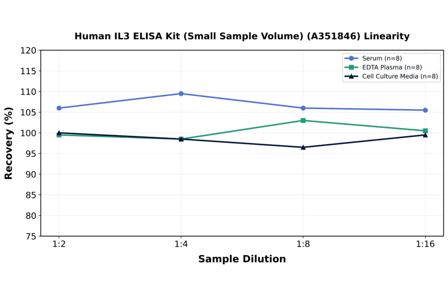 Linearity - Human IL3 ELISA Kit (Small Sample Volume) (A351846) - Antibodies.com