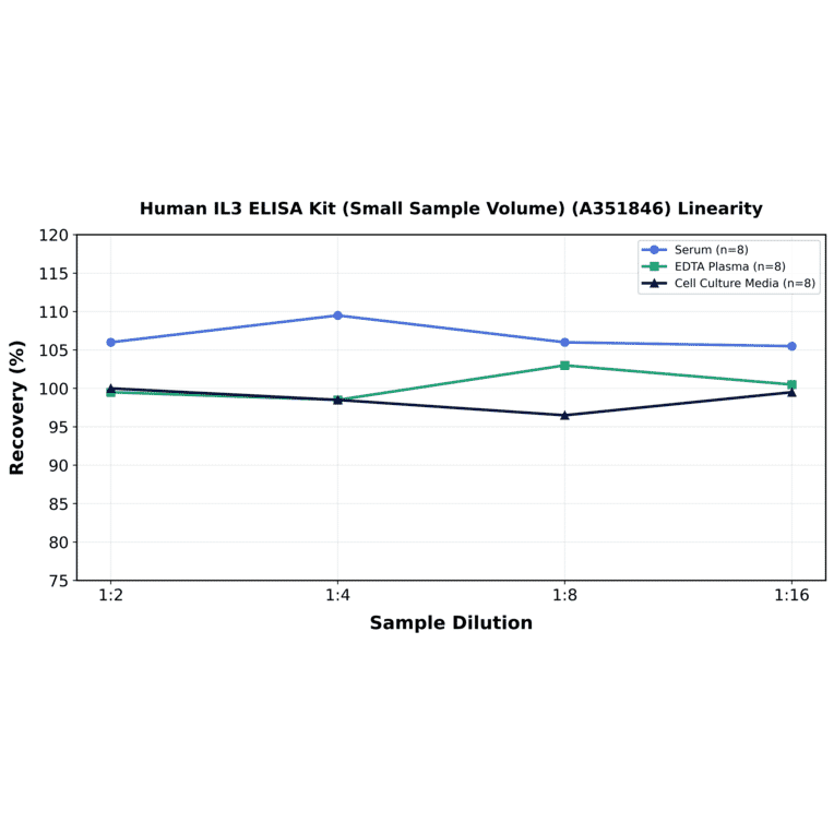 Linearity - Human IL3 ELISA Kit (Small Sample Volume) (A351846) - Antibodies.com