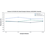Linearity - Human IL3 ELISA Kit (Small Sample Volume) (A351846) - Antibodies.com