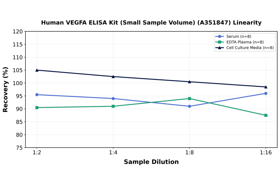 Linearity - Human VEGFA ELISA Kit (Small Sample Volume) (A351847) - Antibodies.com