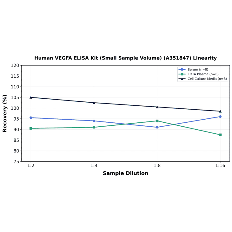 Linearity - Human VEGFA ELISA Kit (Small Sample Volume) (A351847) - Antibodies.com