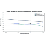 Linearity - Human VEGFA ELISA Kit (Small Sample Volume) (A351847) - Antibodies.com