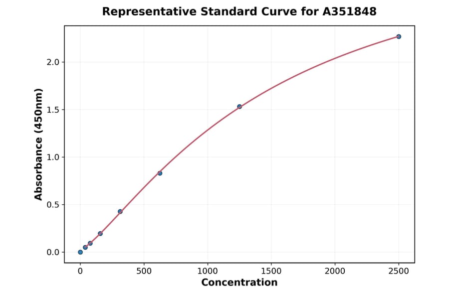 Standard Curve - Human MMP-9 ELISA Kit (Small Sample Volume) (A351848) - Antibodies.com