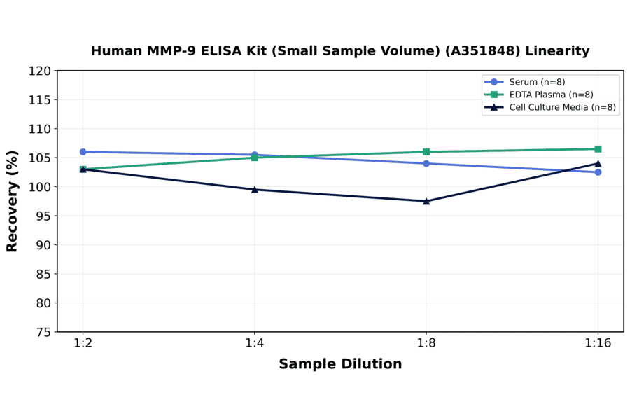 Linearity - Human MMP-9 ELISA Kit (Small Sample Volume) (A351848) - Antibodies.com