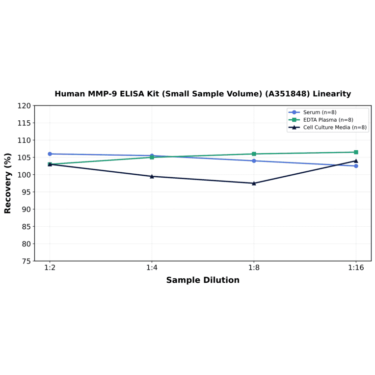 Linearity - Human MMP-9 ELISA Kit (Small Sample Volume) (A351848) - Antibodies.com