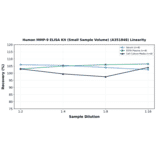 Linearity - Human MMP-9 ELISA Kit (Small Sample Volume) (A351848) - Antibodies.com