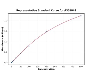 Standard Curve - Human IL-6 ELISA Kit (Small Sample Volume) (A351849) - Antibodies.com