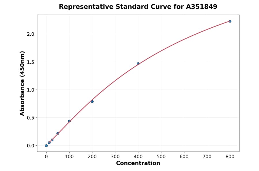 Standard Curve - Human IL-6 ELISA Kit (Small Sample Volume) (A351849) - Antibodies.com