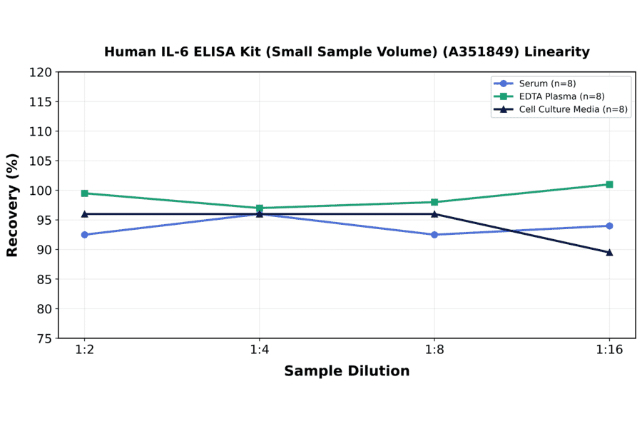 Linearity - Human IL-6 ELISA Kit (Small Sample Volume) (A351849) - Antibodies.com