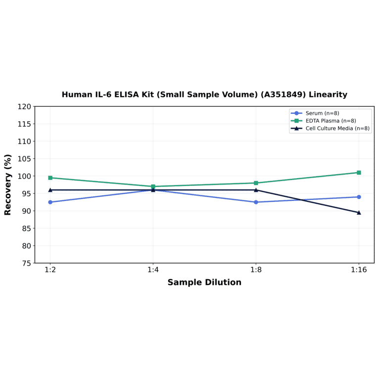 Linearity - Human IL-6 ELISA Kit (Small Sample Volume) (A351849) - Antibodies.com
